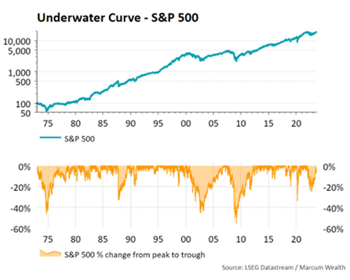 Underwater Curve - SP 500