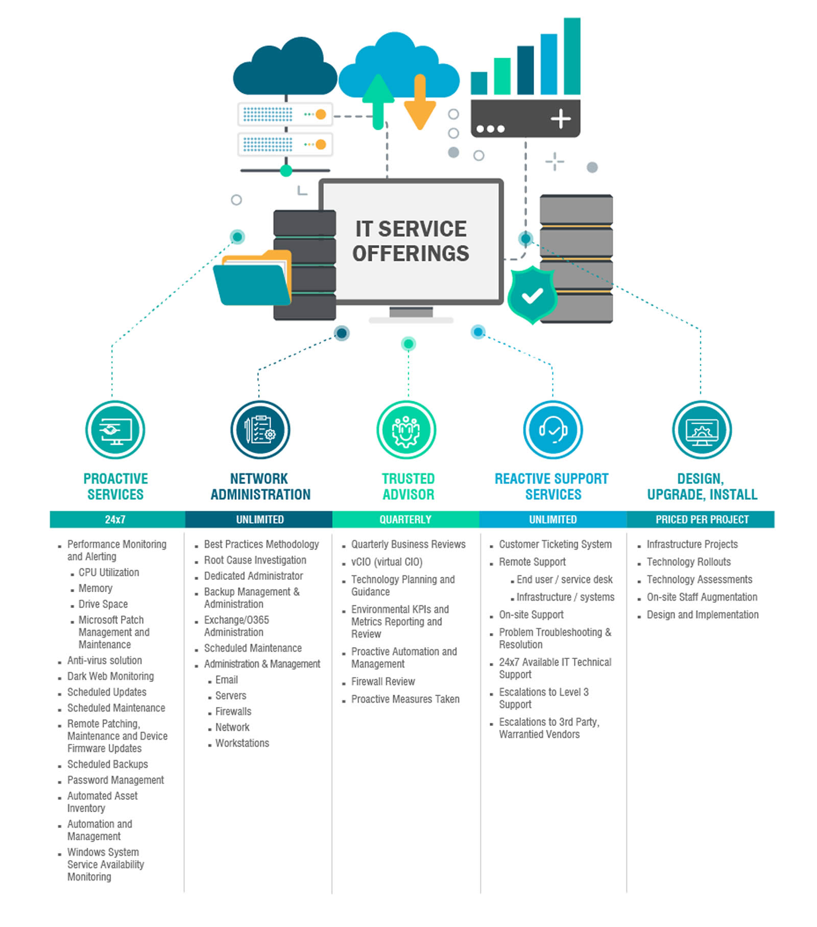 Marcum's Managed IT Service Offerings