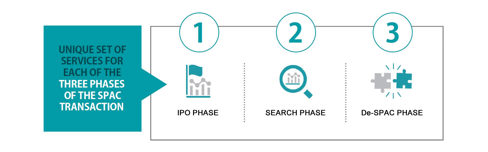 Services for each of the three phases of the SPAC transaction