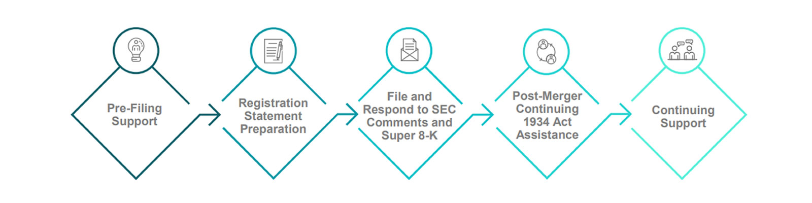 SPAC Accounting & Reporting Advisory Services